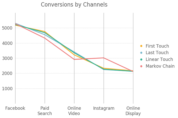 Channel Attribution Modeling