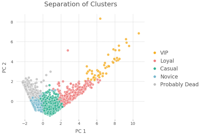 E-Commerce Customer Segmentation