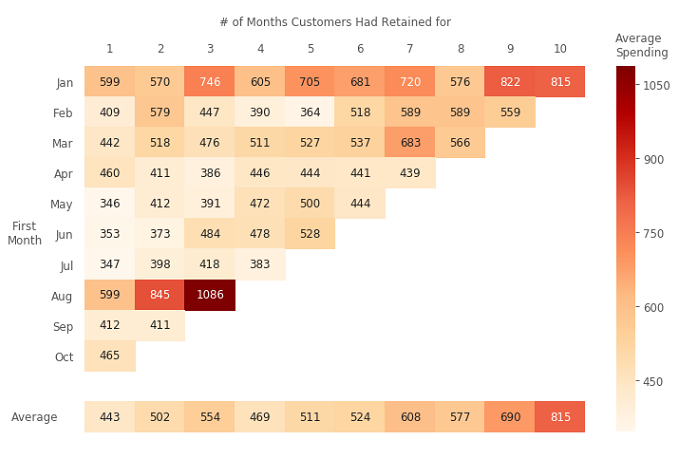 E-Commerce Exploratory Analysis