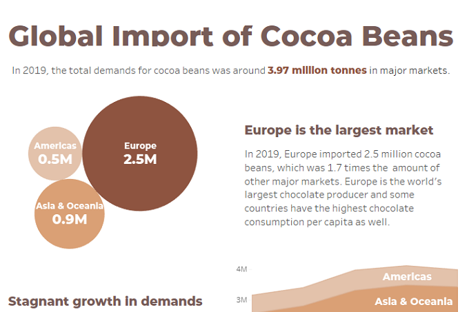 Global Import of Cocoa Beans