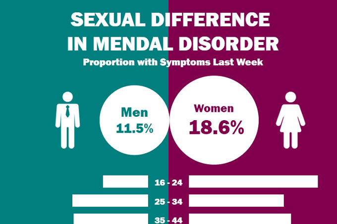 Sexual Difference in Mental Disorder