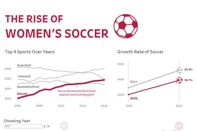 The Rise of Women Soccer