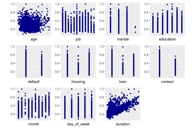 Predictive Modeling for Bank Telemarketing